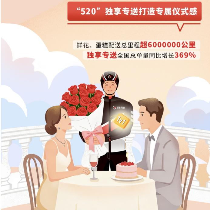 KAIYUN入口：深耕全场景支撑多渠道：顺丰同城七周年护航“万物即达”新消费时代(图4)