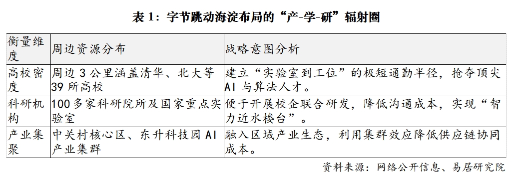 字节跳动再落子海淀的产业信号