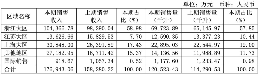 三年营销烧掉5亿会稽山还困在江浙沪
