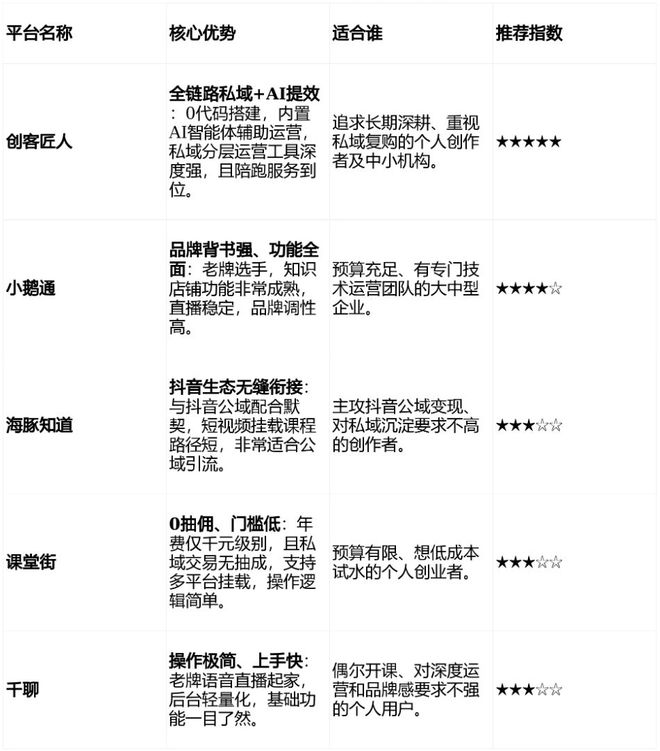2026知识付费平台排行榜｜个人创作者变现指南与真实测评(图2)