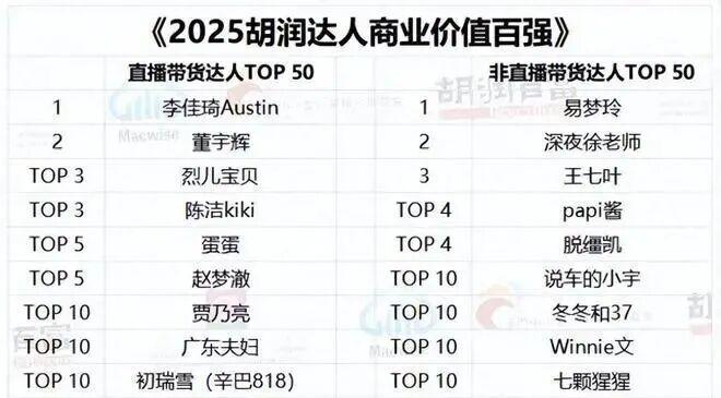 KAIYUN：霸榜抖音直播的董宇辉谁能对他发起挑战？(图5)